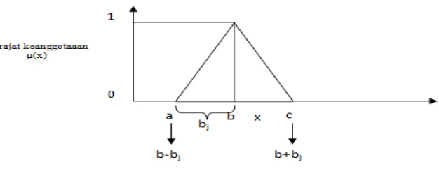 Gambar 1 Triangular Fuzzy Number M = (a,b,c) 