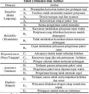 Tabel 2 Dimensi Dan Atribut 