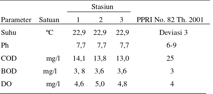 Tabel 4  Kualitas Fisika Kimia Perairan Sungai Winongo Yogyakarta 