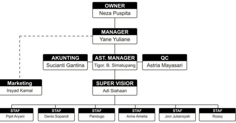 Tabel II.1 Struktur Organisasi 
