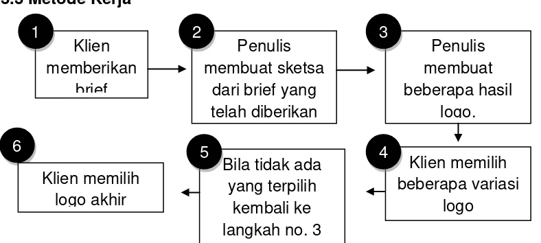 Tabel III.1 Bagan Metode Kerja 