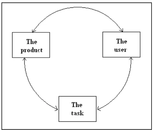 Figure 2-2: The cycle of user-centered design  