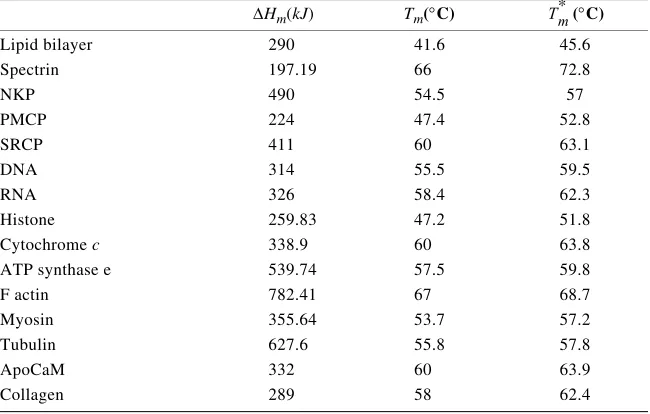 TABLE 1. The values of the thermodynamic parameters Tm and ∆Hm as determinedin calorimetric experiments and the expected values  corrected for crowdingeffectsT*m