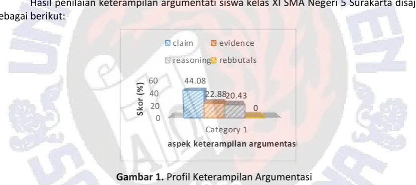 Gambar 1. Profil Keterampilan Argumentasi 