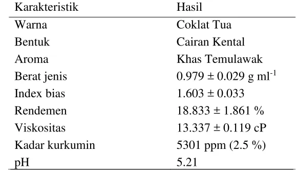 Tabel 3  Kadar proksimat serbuk temulawak 