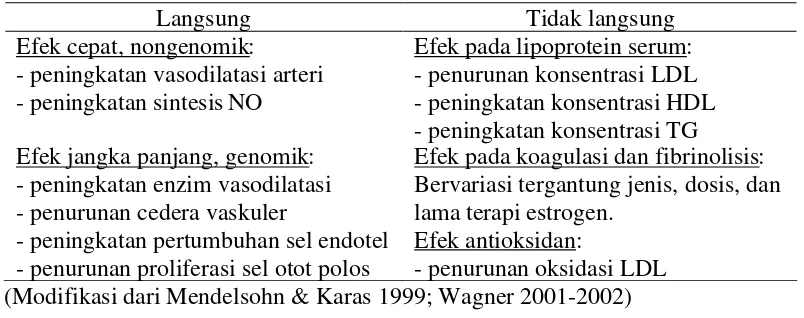 Gambar 2 Efek langsung estrogen pada pembuluh darah (Modifikasi Mendelsohn& Karas 1999).