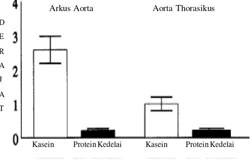 Gambar 5Derajat ateroskleroris pada aorta kelinci akibat protein kasein dan