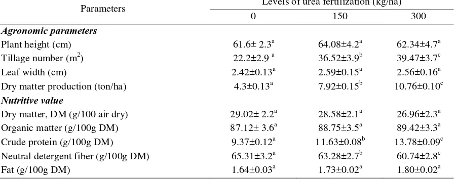 Table 1. Effect of urea fertilization on growth, production and nutritive value of Brachiaria mulato 