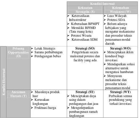 Tabel 4. Analisa SWOT terkait Investasi di Kota Cirebon 