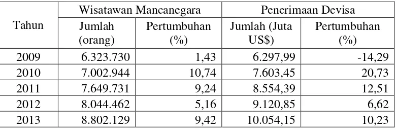 Tabel 1.1. Perkembangan Wisman di Indonesia Periode 2009-2013 