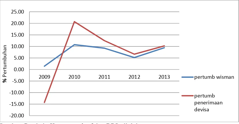 Gambar 1.1. Pertumbuhan Wisman dan Penerimaan Devisa di Indonesia Periode 2009-2013 