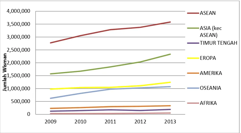 Gambar 1.2. Perkembangan Wisman Menurut Tempat Tinggal Periode 2009-2013 