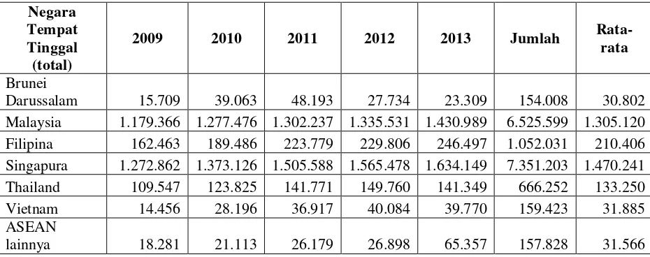 Tabel 1.2. Perkembangan Wisatawan Mancanegara ASEAN  Menurut Negara Tempat Tinggal Periode 2009-2013 (wisman) 