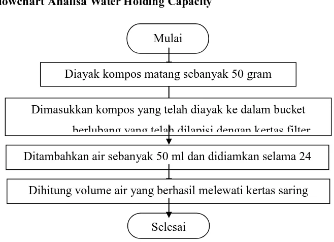 Gambar 3.6 Flowchart Prosedur Analisa Water Holding Capacity