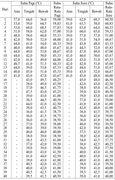 Tabel L1.2.1 Data Suhu Untuk Variasi Tanpa Sirkulasi 