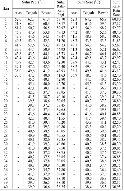Tabel L1.2.3 Data Suhu Untuk Variasi Frekuensi Sirkulasi 5 Hari 