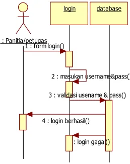 Gambar 4.2 activity diagram login  