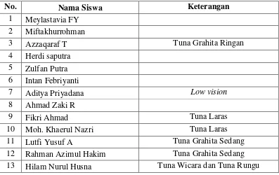 Tabel 5.3 Daftar Nama Siswa Kelas VSDN Pekauman 8 Kota Tegal 