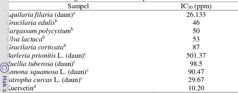 Tabel 1 Inhibisi enzim α-glukosidase oleh beberapa ekstrak tanaman 