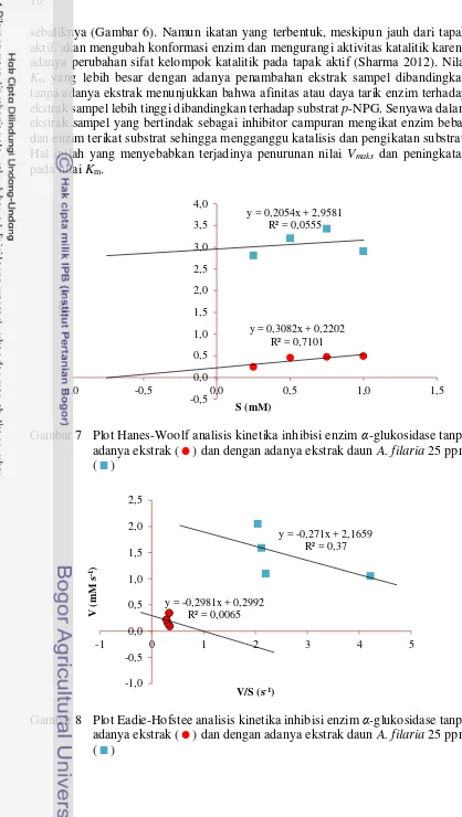 Gambar 7 Plot Hanes-Woolf analisis kinetika inhibisi enzim  α-glukosidase tanpa 