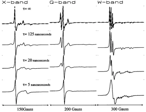 FIGURE 11diffusioncorrelationGauss.usingthealgorithmsSimulations of the CW-EPR spectra at X-, Q-, and W-bandof dipolar coupled nitroxides undergoing rigid body isotropic rotational with ( = q = a =, = -y = 00 and R = 50 A; g, = 2.00725;gll = 2.00200; A1 = 