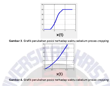 Gambar 3 . Grafik perubahan posisi terhadap waktu sebelum proses cropping 