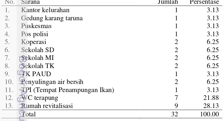 Tabel 10 Jumlah dan persentase sarana di Pulau Panggang Tahun 2011 