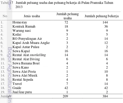 Tabel 17   Jumlah peluang usaha dan peluang bekerja di Pulau Pramuka Tahun 