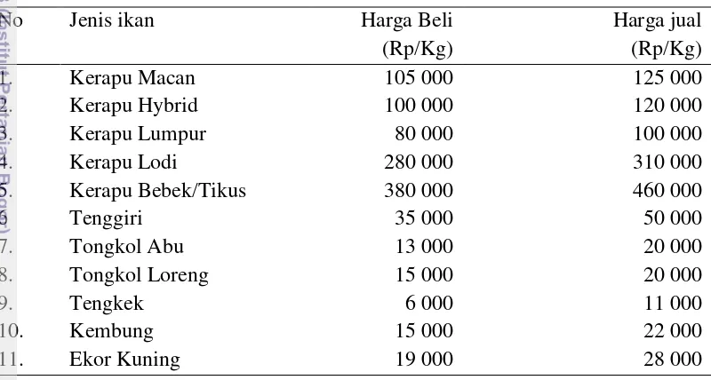 Tabel 19  Rata-rata harga beli dan harga jual pengepul menurut jenis ikan di Pulau  