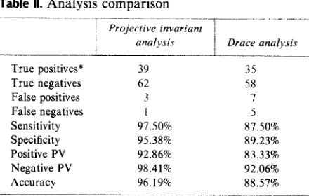 Table I. Summary statistics for the projective invariant analysis 