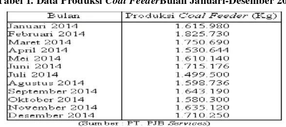 Tabel 2.Data Produksi, Processed Amount, danDefect AmountCoal Feeder Bulan Januari-Desember 2014 