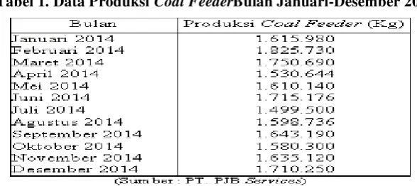 Tabel 2.Data Produksi, Processed Amount, danDefect AmountCoal Feeder Bulan Januari-Desember 2014 