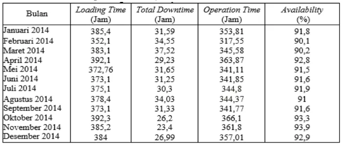 Tabel 5. Perhitungan Downtime Bulan Februari-Desember 2014 