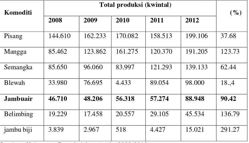 Tabel 1.3 Total Produksi Tanaman Buah-Buahan di Kabupaten Demak 