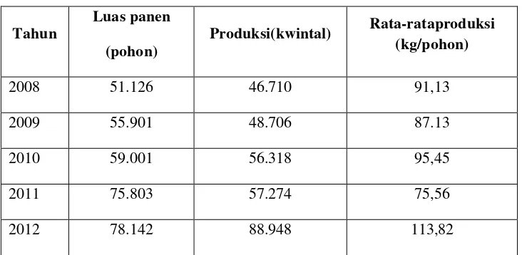 Tabel 1.4 Luas Panen, Produksi dan Rata-Rata Produksi Jambu air 