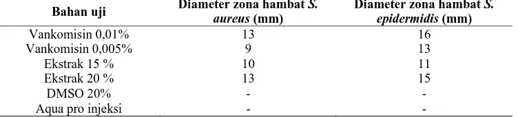 Tabel 1. Hasil uji pendahuluan ekstrak etanol daun jambu monyet (Anacardium occidentale L.) dan vankomisin Diameter zona hambat S