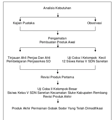 Gambar 3.1 Prosedur Model Pengembangan Permainan tradisional gosibol Sumber: Penelitian (2015) 