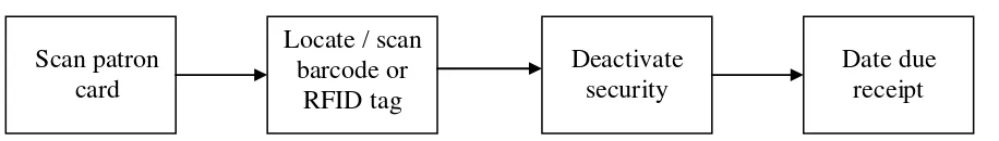 Figure 1.2: Conventional style of process borrowing books block diagram. 