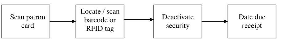 Figure 1.2: Conventional style of process borrowing books block diagram. 