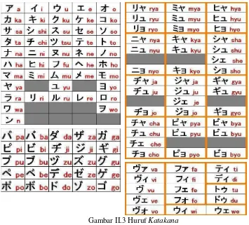 Gambar II.3 Huruf Katakana 