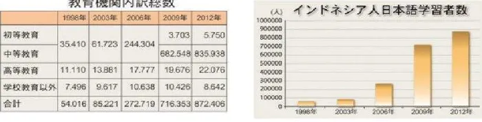 Gambar I.1 Tabel peningkatan jumlah pelajar bahasa Jepang 