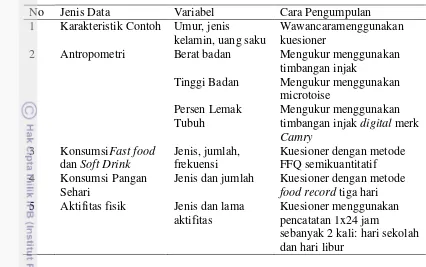 Tabel 1 Jenis dan cara pengumpulan data 