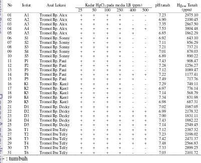 Tabel 1. Hasil uji 31 isolat dengan media Luria Bertani dari berbagai lokasi sampling 