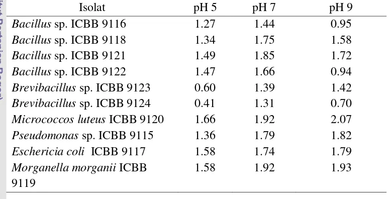 Tabel 5. Pertumbuhan sepuluh isolat BPM pada berbagai nilai pH (OD = 620 nm) 