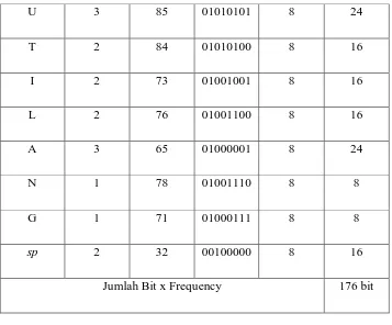 Tabel 3.2. Total Bit Setelah Dikompresi Menggunakan Algoritma FLBE 