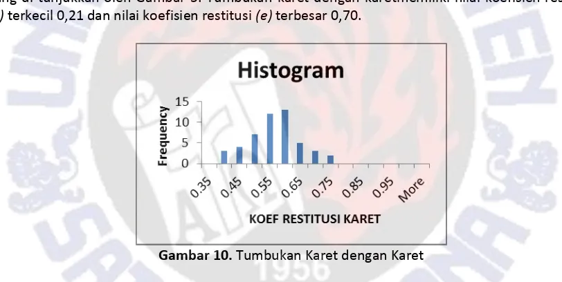 Gambar 10. Tumbukan Karet dengan Karet 