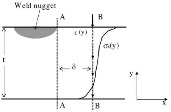 Figure 2.3: Structural stress calculation procedure for fatigue crack in thickness direction 