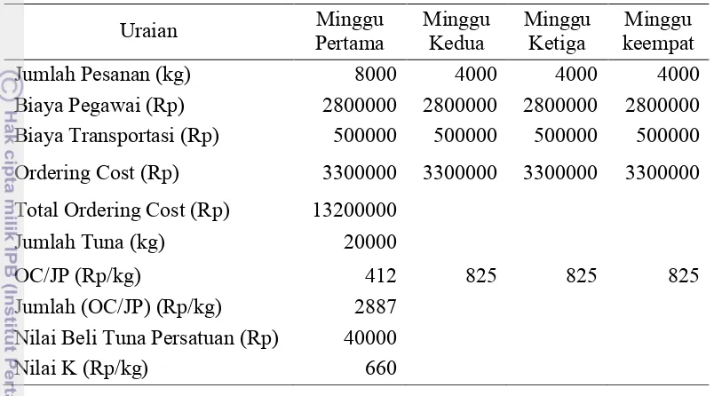 Tabel 6   Perincian pembiayaan pemesanan tuna selama periode bulan Januari       2015 
