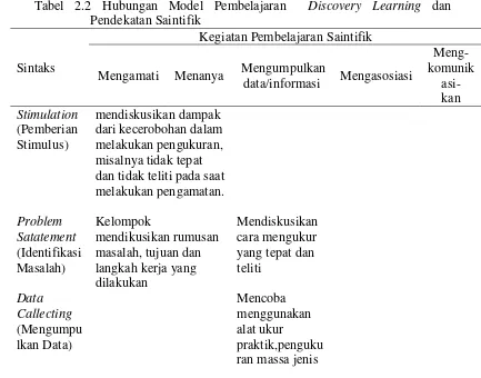 Tabel 2.2 Hubungan Model Pembelajaran  Discovery Learning dan 