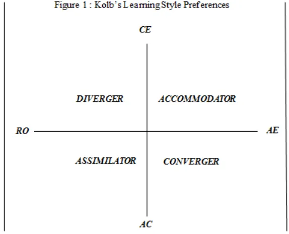 Gambar 3.2 Ploting gaya belajar menurut Kolb (Cavas, 2010: 48) 